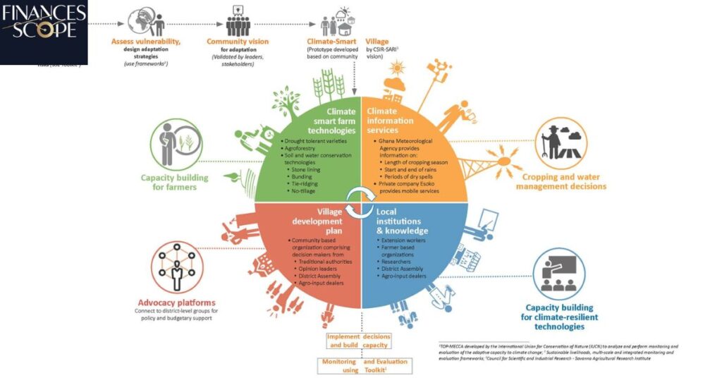 Climate Adaptation Technologies