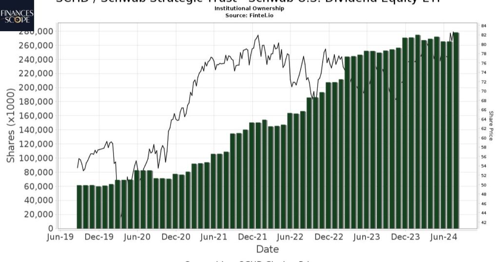 Comparing SCHD To Other Dividend ETFs