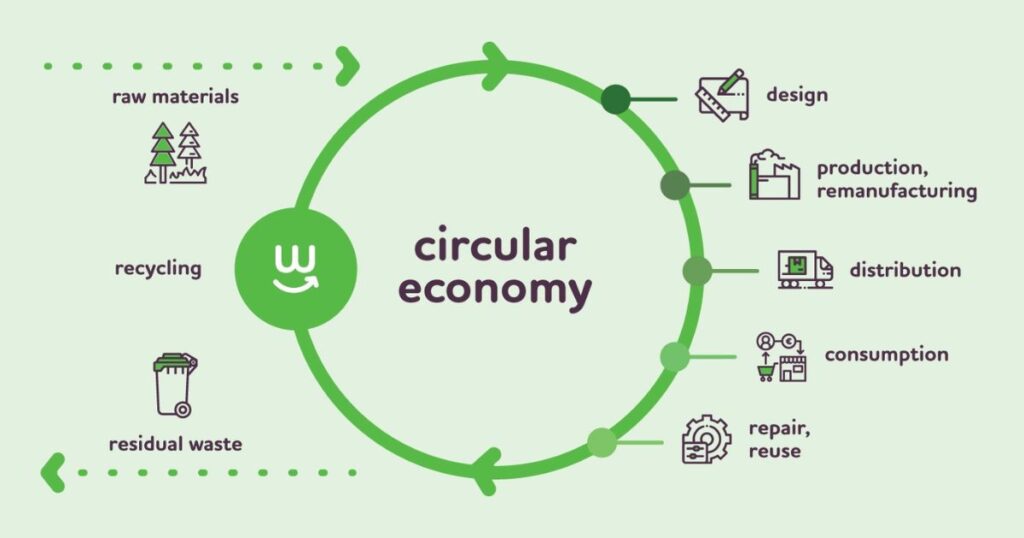 Waste Management And Circular Economy