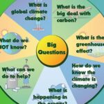 What Are The Good Investments For Global Warming