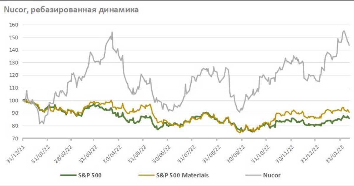 where is Nucor investing towards?