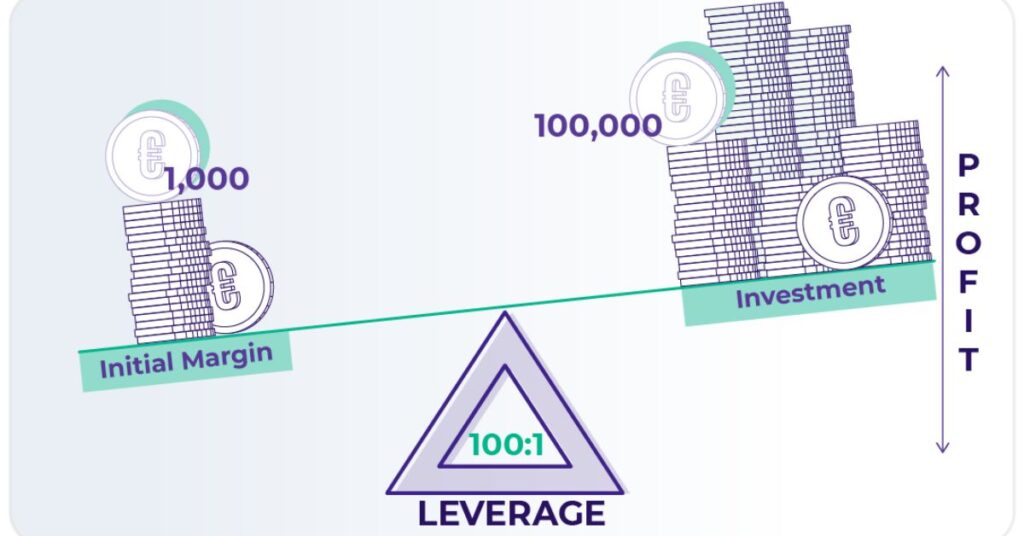 Leveraging Investment Opportunities